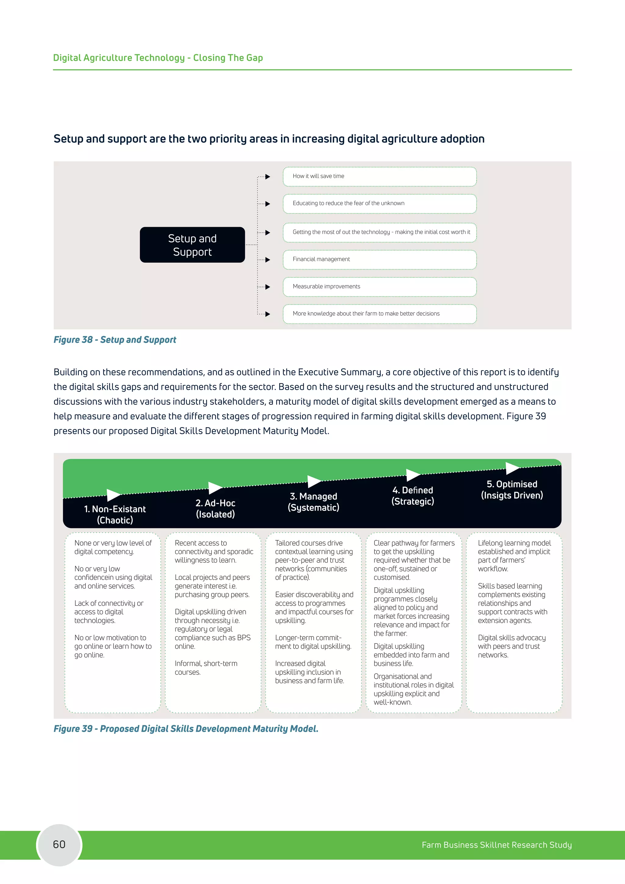 Setup and support are the two priority areas in increasing digital agriculture adoption
How it will save time
Educating to reduce the fear of the unknown
Getting the most of out the technology - making the initial cost worth it
Financial management
Measurable improvements
More knowledge about their farm to make better decisions
Setup and
Support
Figure 38 - Setup and Support
Building on these recommendations, and as outlined in the Executive Summary, a core objective of this report is to identify
the digital skills gaps and requirements for the sector. Based on the survey results and the structured and unstructured
discussions with the various industry stakeholders, a maturity model of digital skills development emerged as a means to
help measure and evaluate the different stages of progression required in farming digital skills development. Figure 39
presents our proposed Digital Skills Development Maturity Model.
None or very low level of
digital competency.
No or very low
confidencein using digital
and online services.
Lack of connectivity or
access to digital
technologies.
No or low motivation to
go online or learn how to
go online.
Recent access to
connectivity and sporadic
willingness to learn.
Local projects and peers
generate interest i.e.
purchasing group peers.
Digital upskilling driven
through necessity i.e.
regulatory or legal
compliance such as BPS
online.
Informal, short-term
courses.
Tailored courses drive
contextual learning using
peer-to-peer and trust
networks (communities
of practice).
Easier discoverability and
access to programmes
and impactful courses for
upskilling.
Longer-term commit-
ment to digital upskilling.
Increased digital
upskilling inclusion in
business and farm life.
Clear pathway for farmers
to get the upskilling
required whether that be
one-off, sustained or
customised.
Digital upskilling
programmes closely
aligned to policy and
market forces increasing
relevance and impact for
the farmer.
Digital upskilling
embedded into farm and
business life.
Organisational and
institutional roles in digital
upskilling explicit and
well-known.
Lifelong learning model
established and implicit
part of farmers’
workflow.
Skills based learning
complements existing
relationships and
support contracts with
extension agents.
Digital skills advocacy
with peers and trust
networks.
1. Non-Existant
(Chaotic)
3. Managed
(Systematic)
5. Optimised
(Insigts Driven)
2. Ad-Hoc
(Isolated)
4. Defined
(Strategic)
Figure 39 - Proposed Digital Skills Development Maturity Model.
Farm Business Skillnet Research Study
60
Digital Agriculture Technology - Closing The Gap
 