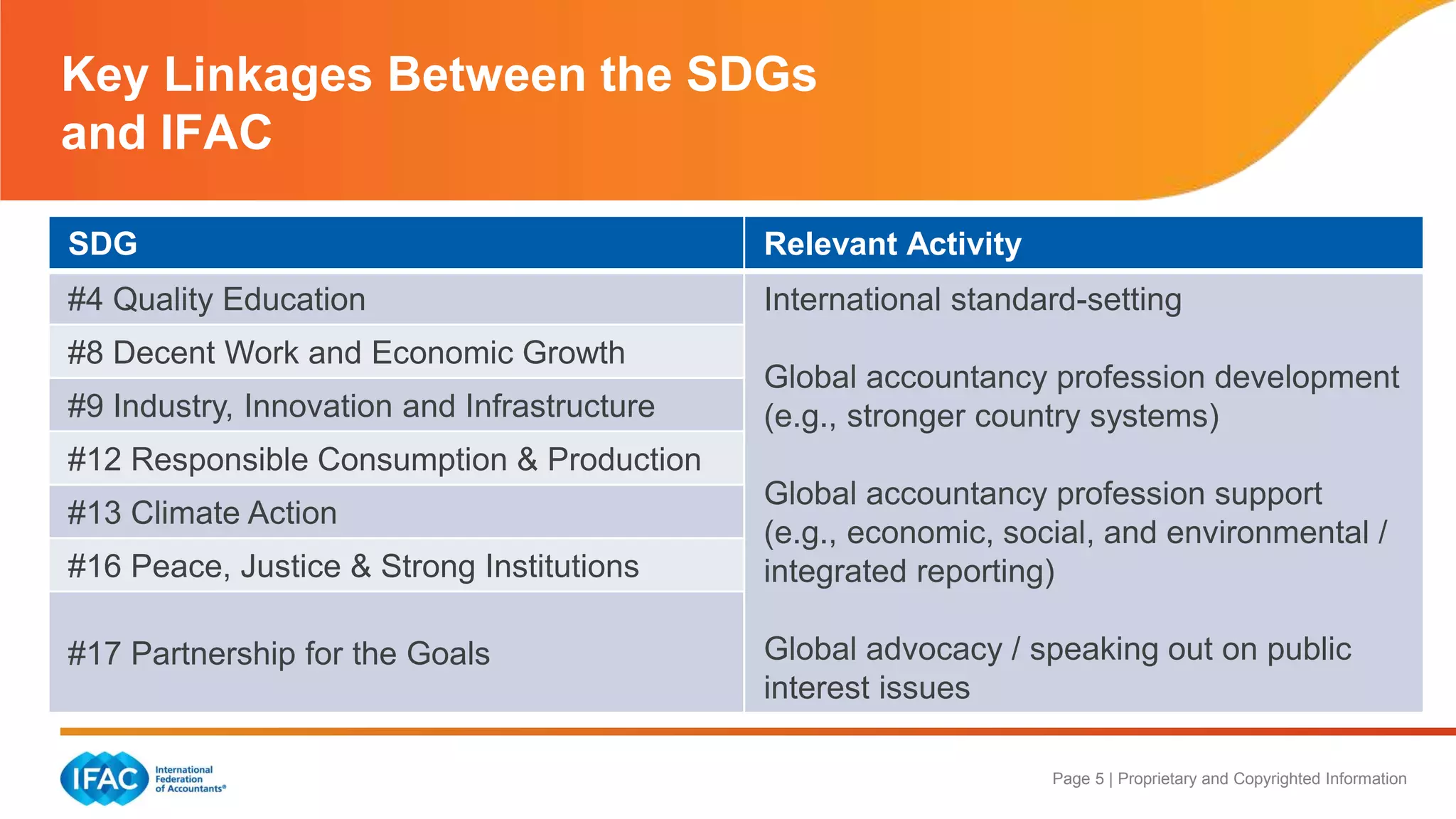 Page 5 | Proprietary and Copyrighted Information
Key Linkages Between the SDGs
and IFAC
SDG Relevant Activity
#4 Quality Education International standard-setting
Global accountancy profession development
(e.g., stronger country systems)
Global accountancy profession support
(e.g., economic, social, and environmental /
integrated reporting)
Global advocacy / speaking out on public
interest issues
#8 Decent Work and Economic Growth
#9 Industry, Innovation and Infrastructure
#12 Responsible Consumption & Production
#13 Climate Action
#16 Peace, Justice & Strong Institutions
#17 Partnership for the Goals
 