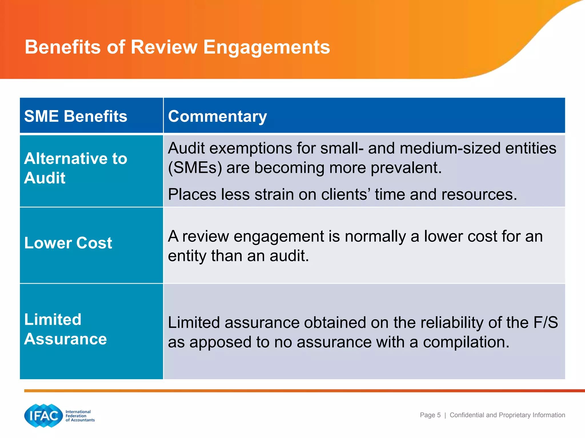 Benefits of Review Engagements

SME Benefits
Alternative to
Audit

Commentary
Audit exemptions for small- and medium-sized entities
(SMEs) are becoming more prevalent.
Less time consuming for client.

Lower Cost

A review engagement is normally a lower cost for an
entity than an audit.

Limited
Assurance

Limited assurance obtained on the F/S as apposed to
no assurance with a compilation.

Page 5 | Confidential and Proprietary Information

 