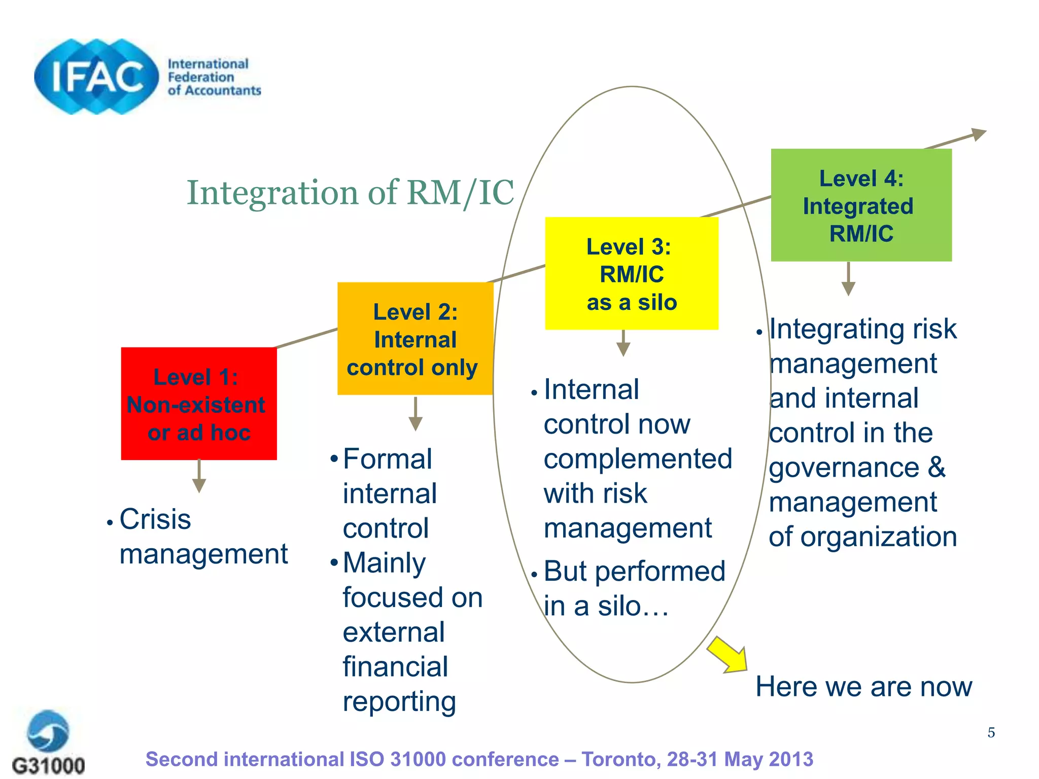 5
Second international ISO 31000 conference – Toronto, 28-31 May 2013
• Crisis
management
• Internal
control now
complemented
with risk
management
• But performed
in a silo…
• Integrating risk
management
and internal
control in the
governance &
management
of organization
Level 1:
Non-existent
or ad hoc
Level 2:
Internal
control only
Level 3:
RM/IC
as a silo
Level 4:
Integrated
RM/IC
•Formal
internal
control
•Mainly
focused on
external
financial
reporting
Integration of RM/IC
Here we are now
 