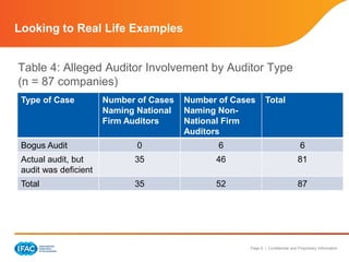 Page 6 | Confidential and Proprietary Information
Looking to Real Life Examples
Table 4: Alleged Auditor Involvement by Auditor Type
(n = 87 companies)
Type of Case Number of Cases
Naming National
Firm Auditors
Number of Cases
Naming Non-
National Firm
Auditors
Total
Bogus Audit 0 6 6
Actual audit, but
audit was deficient
35 46 81
Total 35 52 87
 