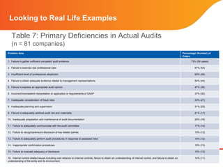 Page 7 | Confidential and Proprietary Information
Looking to Real Life Examples
Table 7: Primary Deficiencies in Actual Audits
(n = 81 companies)
Problem Area Percentage (Number) of
Cases
1. Failure to gather sufficient competent audit evidence 73% (59 cases)
2. Failure to exercise due professional care 67% (54)
3. Insufficient level of professional skepticism 60% (49)
4. Failure to obtain adequate evidence related to management representations 54% (44)
5. Failure to express an appropriate audit opinion 47% (38)
6. Incorrect/inconsistent interpretation or application or requirements of GAAP 37% (30)
7. Inadequate consideration of fraud risks 33% (27)
8. Inadequate planning and supervision 31% (25)
9. Failure to adequately address audit risk and materiality 21% (17)
10. Inadequate preparation and maintenance of audit documentation 20% (16)
11. Failure to adequately communicate with the audit committee 17% (14)
12. Failure to recognize/ensure disclosure of key related parties 15% (12)
13. Failure to adequately perform audit procedures in response to assessed risks 15% (12)
14. Inappropriate confirmation procedures 15% (12)
15. Failure to evaluate adequacy of disclosure 15% (12)
16. Internal control-related issues including over-reliance on internal controls, failure to obtain an understanding of internal control, and failure to obtain an
understanding of the entity and its environment.
14% (11)
 
