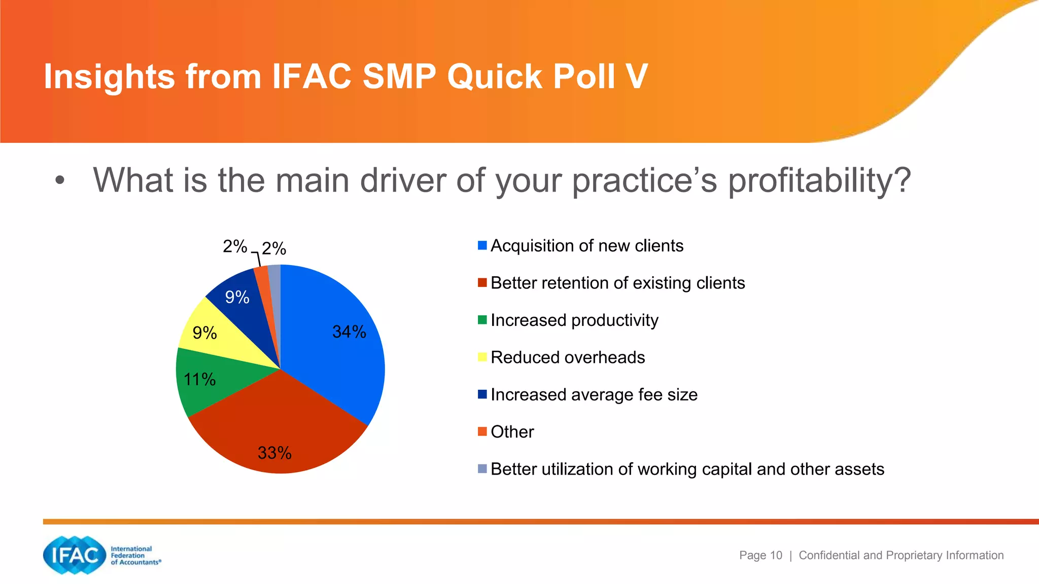 Page 10 | Confidential and Proprietary Information
• What is the main driver of your practice’s profitability?
Insights from IFAC SMP Quick Poll V
34%
33%
11%
9%
9%
2% 2% Acquisition of new clients
Better retention of existing clients
Increased productivity
Reduced overheads
Increased average fee size
Other
Better utilization of working capital and other assets
 