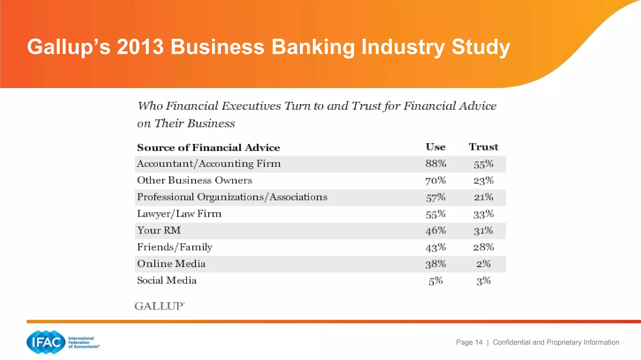 Page 14 | Confidential and Proprietary Information
Gallup’s 2013 Business Banking Industry Study
 