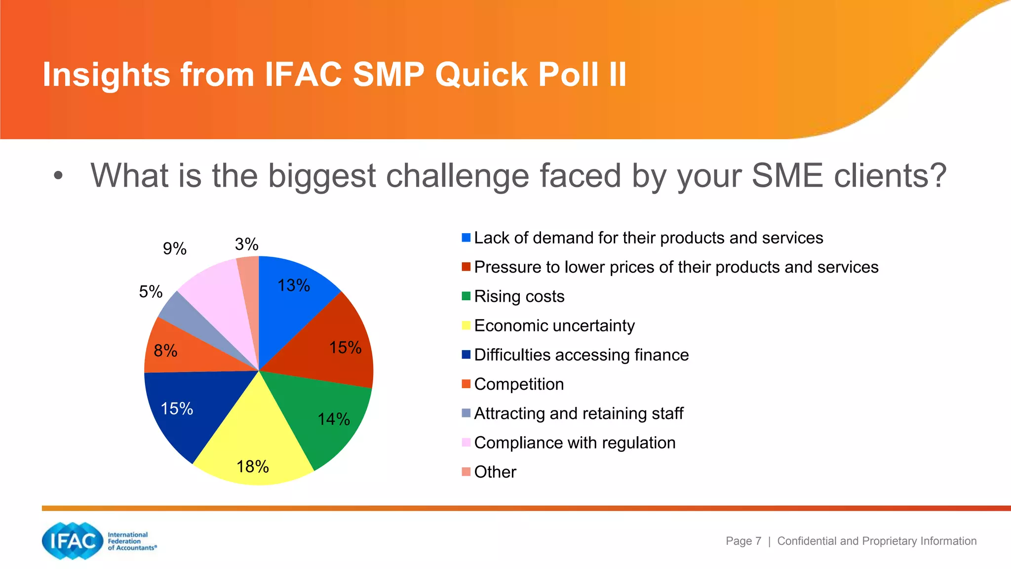 Page 7 | Confidential and Proprietary Information
• What is the biggest challenge faced by your SME clients?
Insights from IFAC SMP Quick Poll II
13%
15%
14%
18%
15%
8%
5%
9% 3% Lack of demand for their products and services
Pressure to lower prices of their products and services
Rising costs
Economic uncertainty
Difficulties accessing finance
Competition
Attracting and retaining staff
Compliance with regulation
Other
 