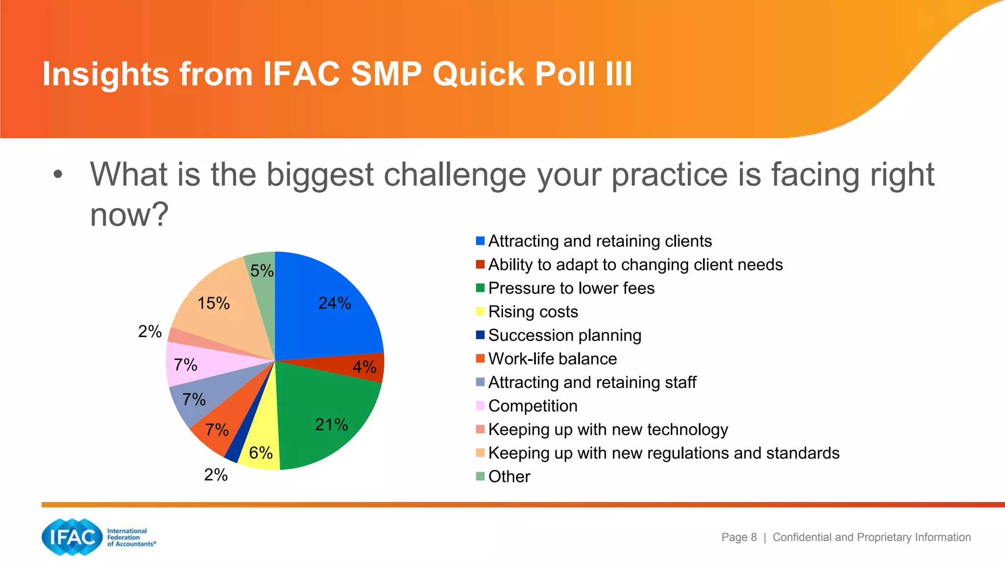 Page 8 | Confidential and Proprietary Information
• What is the biggest challenge your practice is facing right
now?
Insights from IFAC SMP Quick Poll III
24%
4%
21%
6%
2%
7%
7%
7%
2%
15%
5%
Attracting and retaining clients
Ability to adapt to changing client needs
Pressure to lower fees
Rising costs
Succession planning
Work-life balance
Attracting and retaining staff
Competition
Keeping up with new technology
Keeping up with new regulations and standards
Other
 