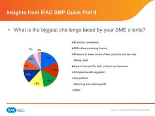 • What is the biggest challenge faced by your SME clients? 
Page 4 | Confidential and Proprietary Information 
Insights from IFAC SMP Quick Poll II 
18% 
15% 
15% 
5% 3% 
14% 
9% 
8% 
13% 
Economic uncertainty 
Difficulties accessing finance 
Pressure to lower prices of their products and services 
Rising costs 
Lack of demand for their products and services 
Compliance with regulation 
Competition 
Attracting and retaining staff 
Other 
 