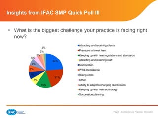Insights from IFAC SMP Quick Poll III 
• What is the biggest challenge your practice is facing right 
Page 5 | Confidential and Proprietary Information 
now? 
24% 
21% 
2% 
15% 
5% 
6% 
7% 
7% 
5% 
7% 
2% 
Attracting and retaining clients 
Pressure to lower fees 
Keeping up with new regulations and standards 
Attracting and retaining staff 
Competition 
Work-life balance 
Rising costs 
Other 
Ability to adapt to changing client needs 
Keeping up with new technology 
Succession planning 
 
