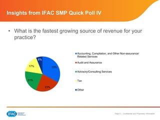 Insights from IFAC SMP Quick Poll IV 
• What is the fastest growing source of revenue for your 
Page 6 | Confidential and Proprietary Information 
practice? 
33% 
23% 
17% 
21% 
6% 
Accounting, Compilation, and Other Non-assurance/ 
Related Services 
Audit and Assurance 
Advisory/Consulting Services 
Tax 
Other 
 