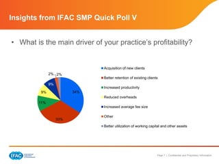 • What is the main driver of your practice’s profitability? 
Page 7 | Confidential and Proprietary Information 
Insights from IFAC SMP Quick Poll V 
34% 
2% 2% 
33% 
9% 
11% 
9% 
Acquisition of new clients 
Better retention of existing clients 
Increased productivity 
Reduced overheads 
Increased average fee size 
Other 
Better utilization of working capital and other assets 
 