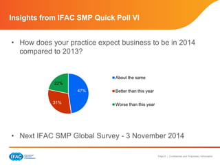 Insights from IFAC SMP Quick Poll VI 
• How does your practice expect business to be in 2014 
Page 8 | Confidential and Proprietary Information 
compared to 2013? 
47% 
22% 
31% 
About the same 
Better than this year 
Worse than this year 
• Next IFAC SMP Global Survey - 3 November 2014 
 