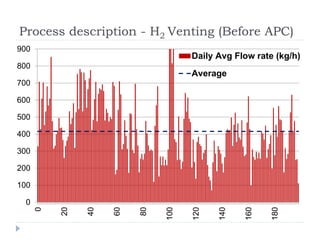 Optimization of H2 Production in a Hydrogen Generation Unit | PPTX