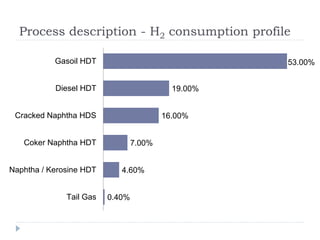 Optimization of H2 Production in a Hydrogen Generation Unit | PPTX