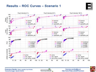 francisco.serdio@jku.at 
http://www.flll.jku.at/staff/francisco 
Results – ROC Curves – Scenario 1 
Francisco Serdio, Edwin Lughofer, Kurt Pichler, 
Thomas Buchegger, Hajrudin Efendic 
 