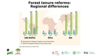 Securing Tenure Rights for Forest-Dependent Communities: A global comparative study of design and implementation of tenure reform