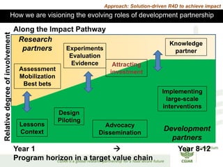 Approach: Solution-driven R4D to achieve impact
                        How we are visioning the evolving roles of development partnership

                                 Along the Impact Pathway
Relative degree of involvement



                                  Research
                                                                                            Knowledge
                                   partners    Experiments                                   partner
                                                     Evaluation
                                                     Evidence        Attracting
                                  Assessment                        investment
                                  Mobilization
                                   Best bets
                                                                                         Implementing
                                                                                          large-scale
                                                                                         interventions
                                                 Design
                                                 Piloting
                                  Lessons                       Advocacy
                                  Context                     Dissemination
                                                                                         Development
                                                                                           partners
                                 Year 1                                                       Year 8-12
                                 Program horizon in a target value chain
 