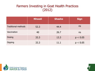 Goat Production and Marketing in Zimbabwe