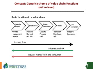 Concept: Generic scheme of value chain functions
(micro level)
Specific
Inputs
Provide
- equipment
- inputs
Production
Pro...