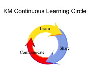 KM Continuous Learning Circle  Communicate Learn Share  