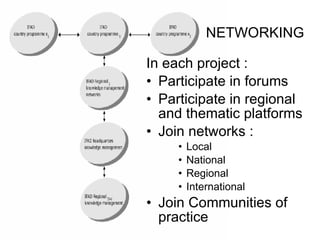 In each project : Participate in forums Participate in regional  and thematic platforms Join networks : Local National Regional International Join Communities of practice NETWORKING 