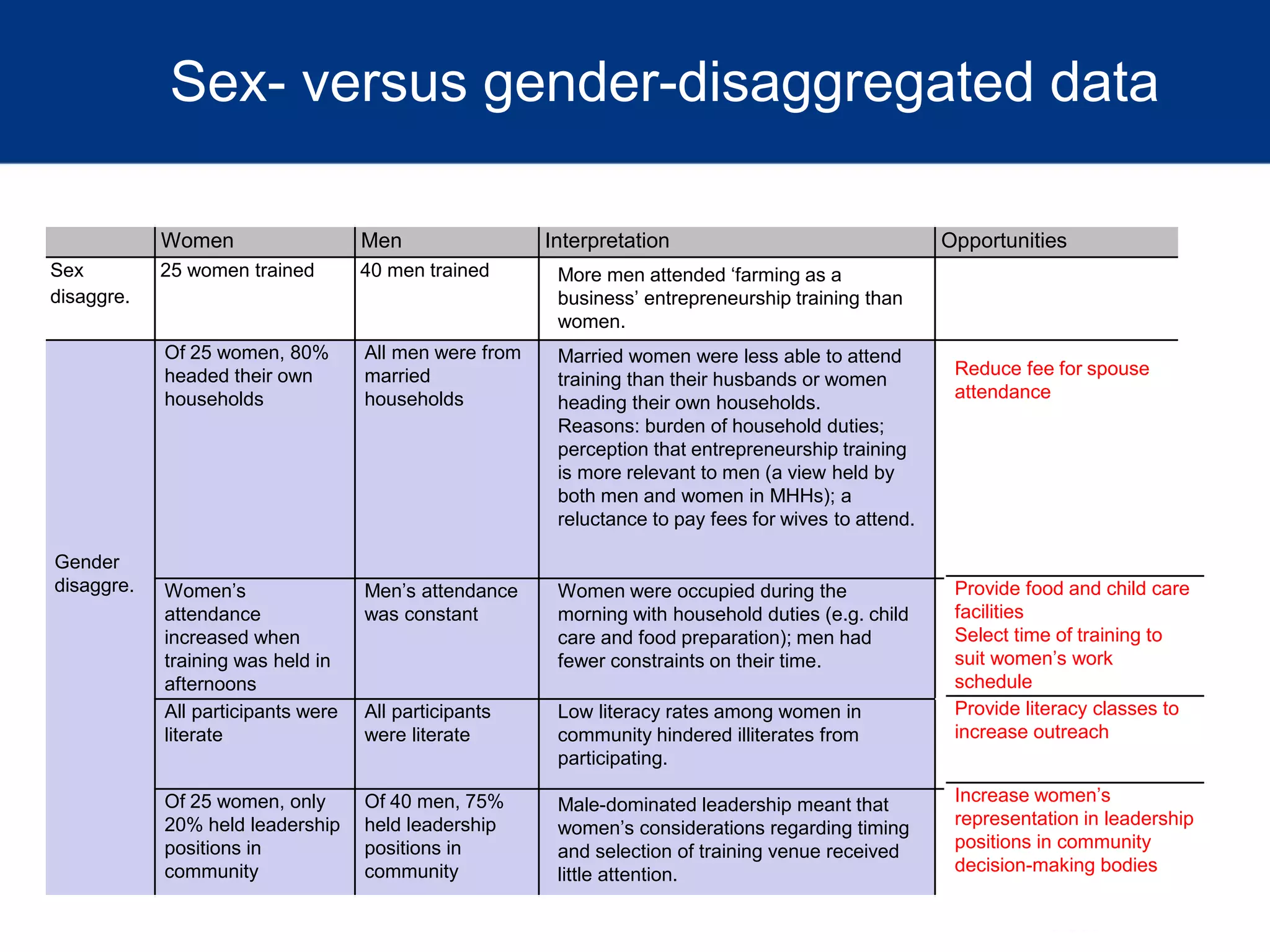 Sex- versus gender-disaggregated data
Women Men Interpretation Opportunities
Sex
disaggre.
25 women trained 40 men trained
Gender
disaggre.
Of 25 women, 80%
headed their own
households
All men were from
married
households
Women’s
attendance
increased when
training was held in
afternoons
Men’s attendance
was constant
All participants were
literate
All participants
were literate
Of 25 women, only
20% held leadership
positions in
community
Of 40 men, 75%
held leadership
positions in
community
Reduce fee for spouse
attendance
Provide food and child care
facilities
Select time of training to
suit women’s work
schedule
Provide literacy classes to
increase outreach
Increase women’s
representation in leadership
positions in community
decision-making bodies
More men attended ‘farming as a
business’ entrepreneurship training than
women.
Married women were less able to attend
training than their husbands or women
heading their own households.
Reasons: burden of household duties;
perception that entrepreneurship training
is more relevant to men (a view held by
both men and women in MHHs); a
reluctance to pay fees for wives to attend.
Women were occupied during the
morning with household duties (e.g. child
care and food preparation); men had
fewer constraints on their time.
Low literacy rates among women in
community hindered illiterates from
participating.
Male-dominated leadership meant that
women’s considerations regarding timing
and selection of training venue received
little attention.
 