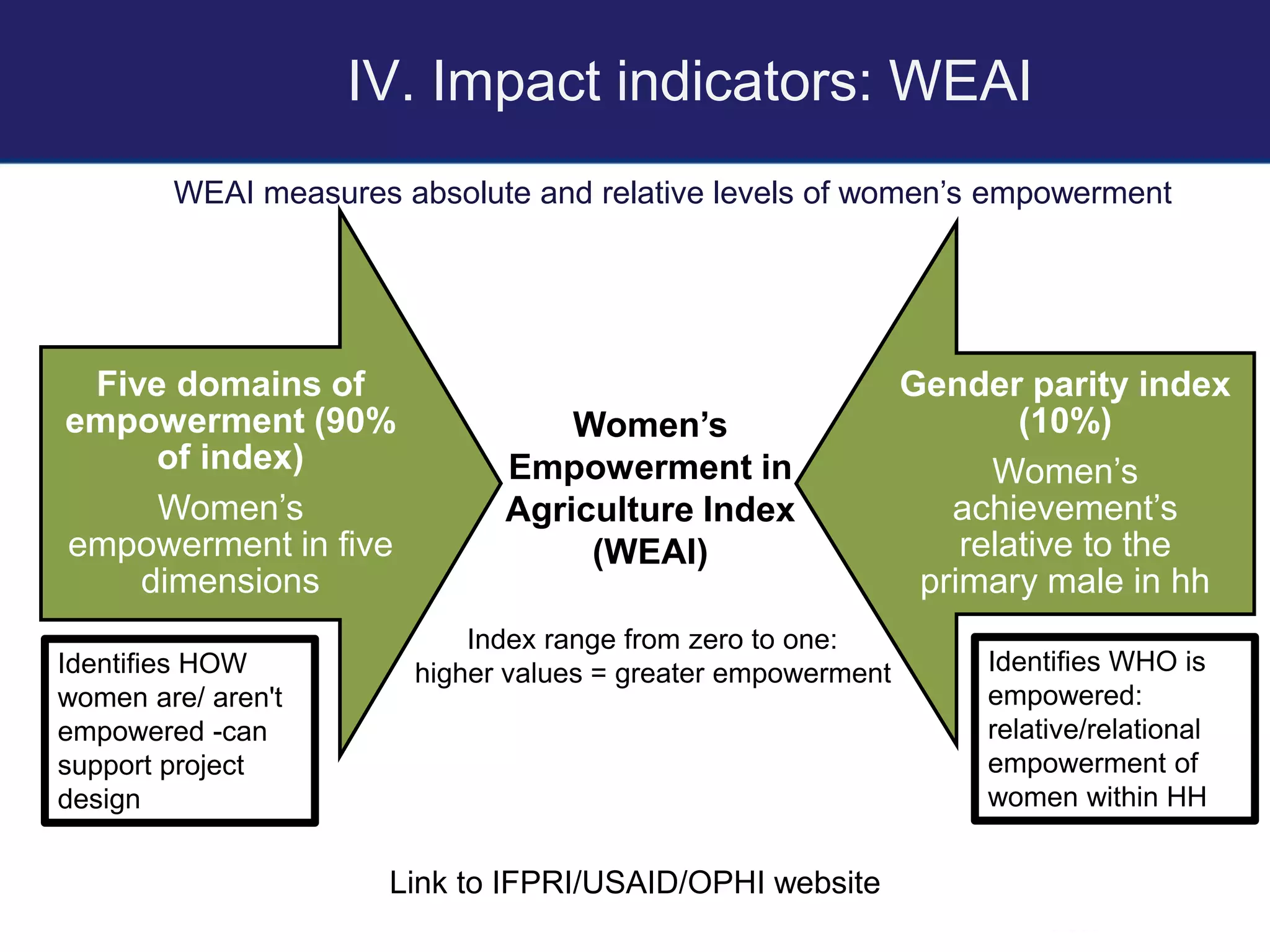 IV. Impact indicators: WEAI
Five domains of
empowerment (90%
of index)
Women’s
empowerment in five
dimensions
Gender parity index
(10%)
Women’s
achievement’s
relative to the
primary male in hh
Women’s
Empowerment in
Agriculture Index
(WEAI)
Index range from zero to one:
higher values = greater empowermentIdentifies HOW
women are/ aren't
empowered -can
support project
design
Identifies WHO is
empowered:
relative/relational
empowerment of
women within HH
WEAI measures absolute and relative levels of women’s empowerment
Link to IFPRI/USAID/OPHI website
 