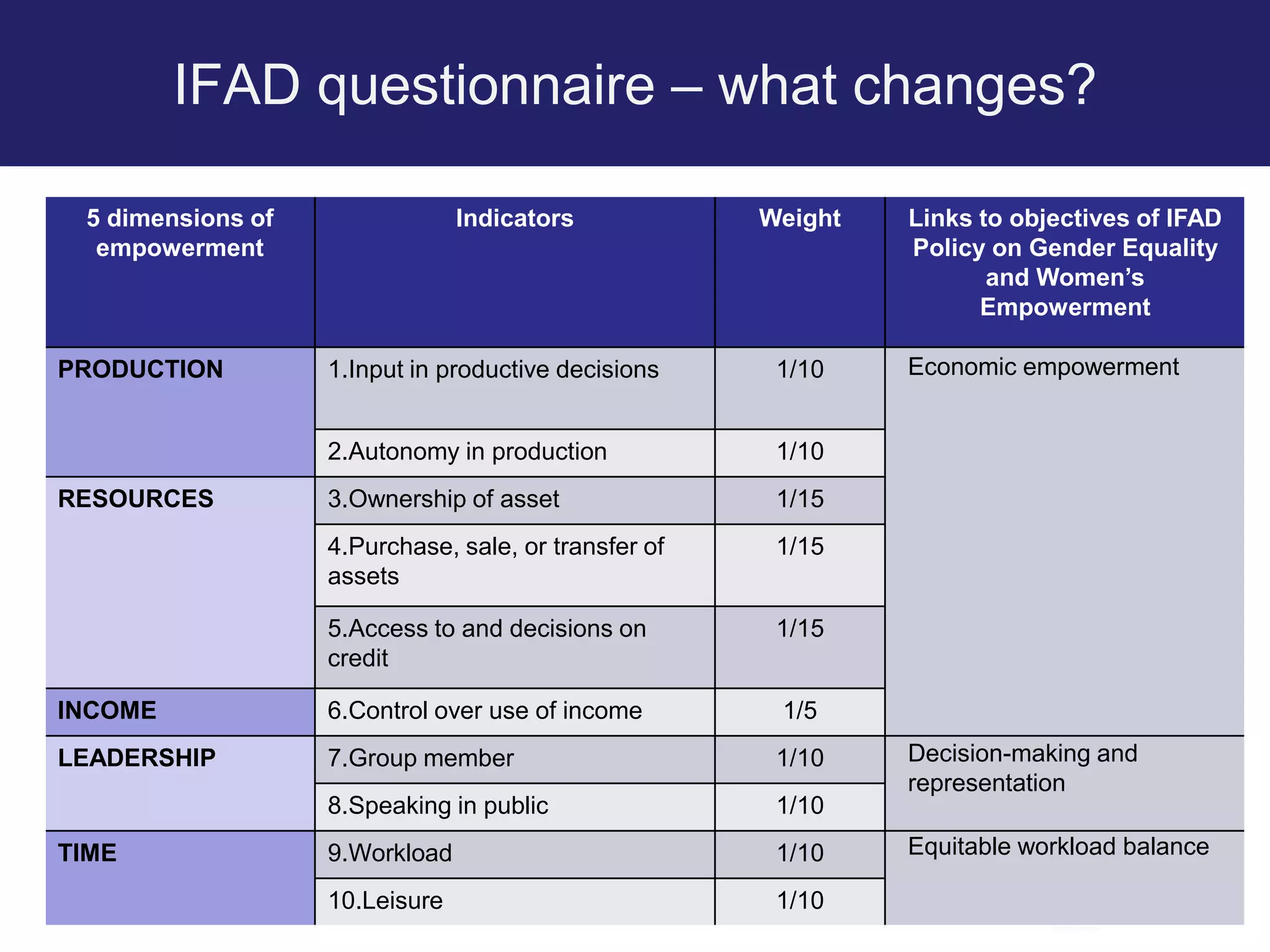IFAD questionnaire – what changes?
5 dimensions of
empowerment
Indicators Weight Links to objectives of IFAD
Policy on Gender Equality
and Women’s
Empowerment
PRODUCTION 1.Input in productive decisions 1/10
2.Autonomy in production 1/10
RESOURCES 3.Ownership of asset 1/15
4.Purchase, sale, or transfer of
assets
1/15
5.Access to and decisions on
credit
1/15
INCOME 6.Control over use of income 1/5
LEADERSHIP 7.Group member 1/10
8.Speaking in public 1/10
TIME 9.Workload 1/10
10.Leisure 1/10
Economic empowerment
Decision-making and
representation
Equitable workload balance
 