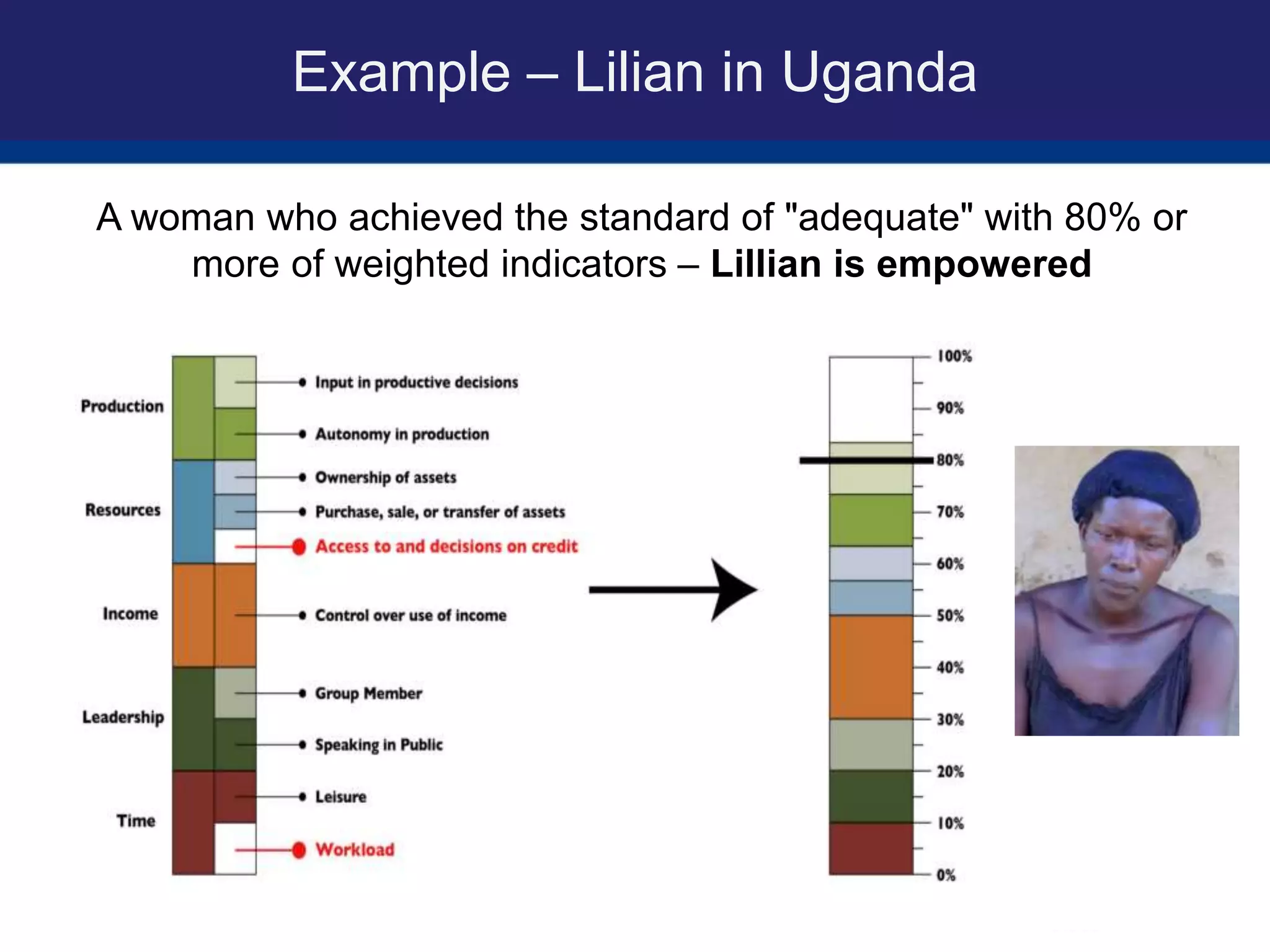 A woman who achieved the standard of "adequate" with 80% or
more of weighted indicators – Lillian is empowered
Example – Lilian in Uganda
 