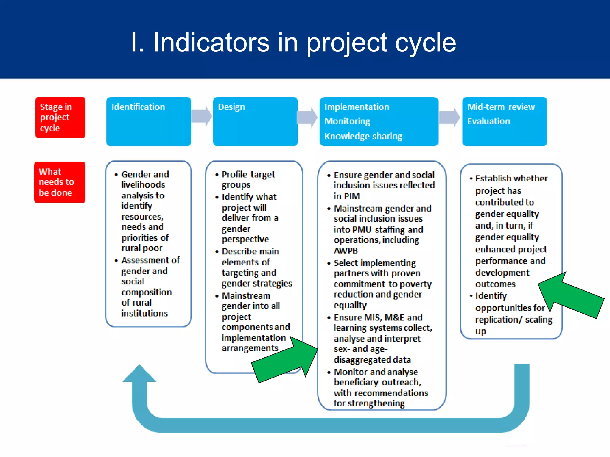 I. Indicators in project cycle
 