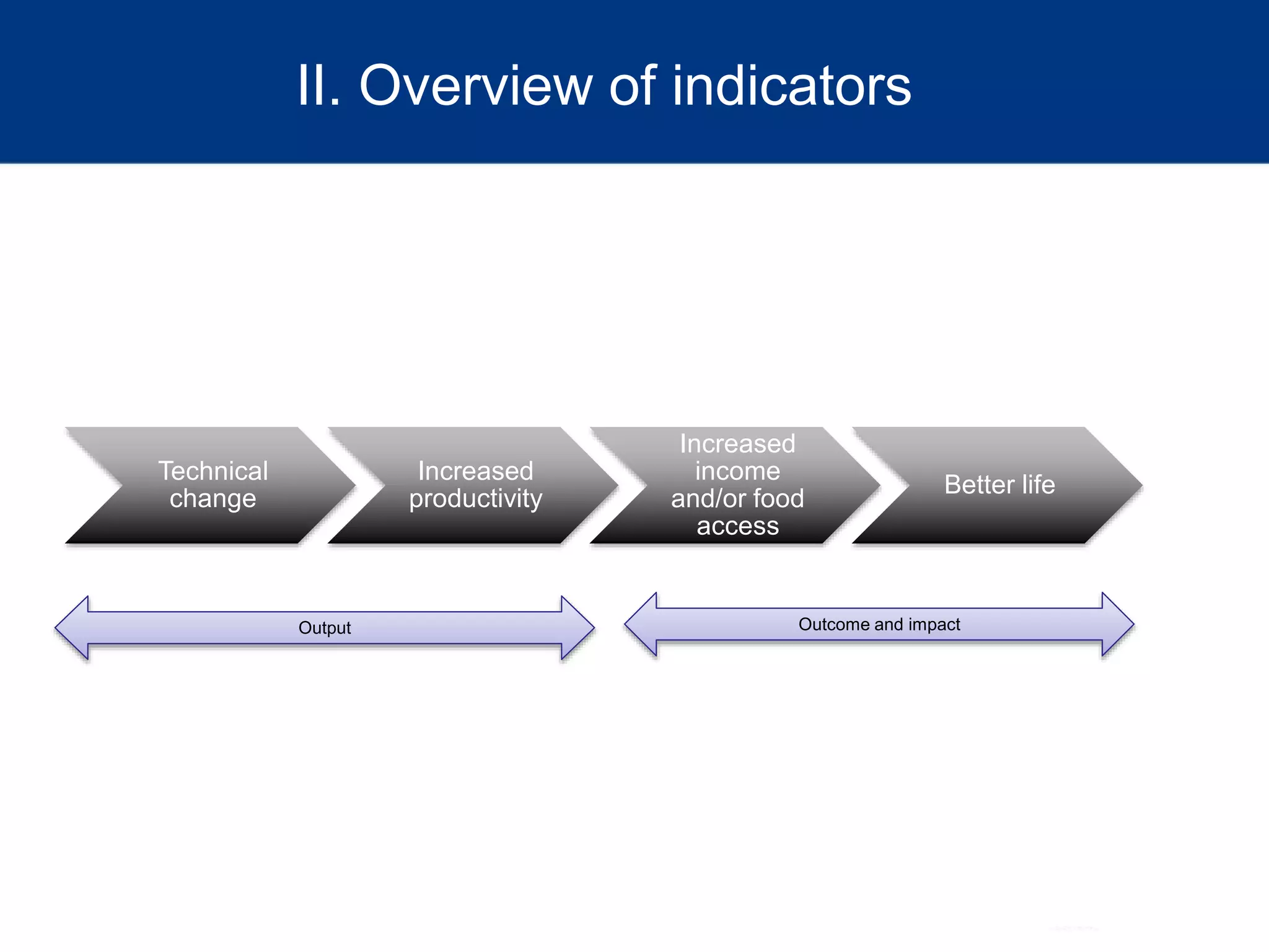 II. Overview of indicators
Technical
change
Increased
productivity
Increased
income
and/or food
access
Better life
Output Outcome and impact
 