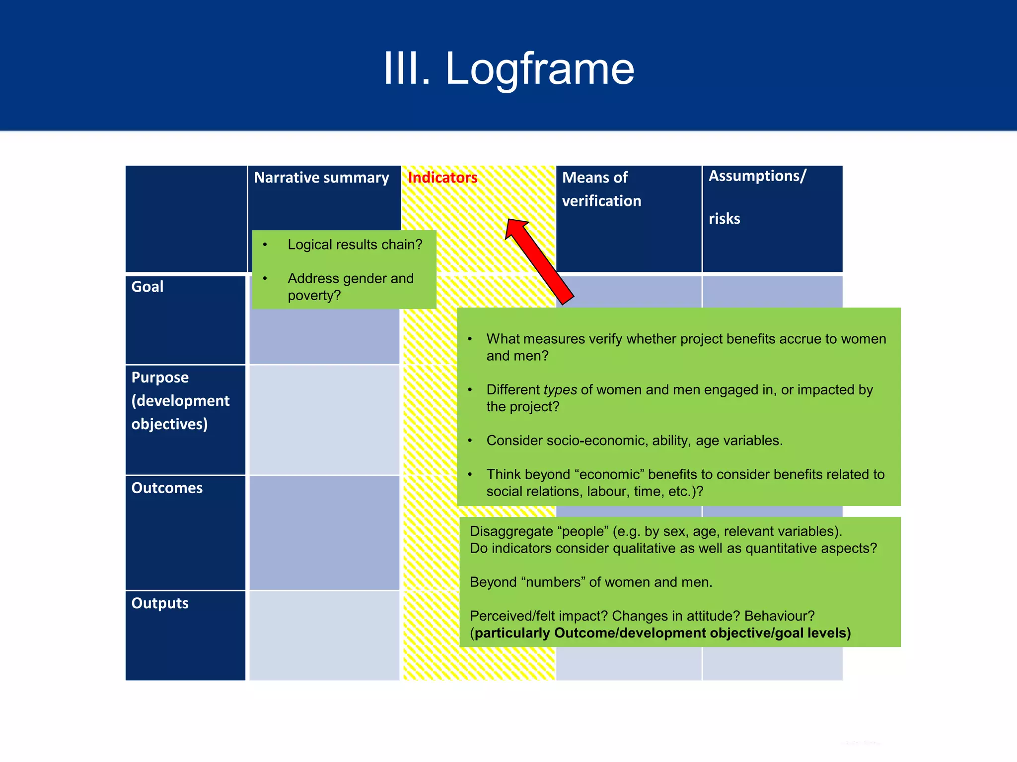 III. Logframe
Narrative summary Indicators Means of
verification
Assumptions/
risks
Goal
Purpose
(development
objectives)
Outcomes
Outputs
• Logical results chain?
• Address gender and
poverty?
Disaggregate “people” (e.g. by sex, age, relevant variables).
Do indicators consider qualitative as well as quantitative aspects?
Beyond “numbers” of women and men.
Perceived/felt impact? Changes in attitude? Behaviour?
(particularly Outcome/development objective/goal levels)
• What measures verify whether project benefits accrue to women
and men?
• Different types of women and men engaged in, or impacted by
the project?
• Consider socio-economic, ability, age variables.
• Think beyond “economic” benefits to consider benefits related to
social relations, labour, time, etc.)?
 