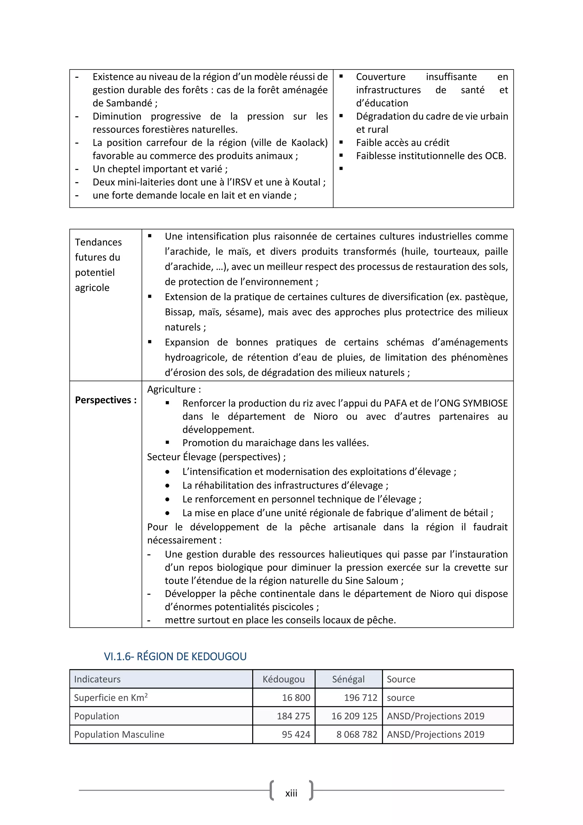 xiii
- Existence au niveau de la région d’un modèle réussi de
gestion durable des forêts : cas de la forêt aménagée
de Sambandé ;
- Diminution progressive de la pression sur les
ressources forestières naturelles.
- La position carrefour de la région (ville de Kaolack)
favorable au commerce des produits animaux ;
- Un cheptel important et varié ;
- Deux mini-laiteries dont une à l’IRSV et une à Koutal ;
- une forte demande locale en lait et en viande ;
 Couverture insuffisante en
infrastructures de santé et
d’éducation
 Dégradation du cadre de vie urbain
et rural
 Faible accès au crédit
 Faiblesse institutionnelle des OCB.

Tendances
futures du
potentiel
agricole
 Une intensification plus raisonnée de certaines cultures industrielles comme
l’arachide, le maïs, et divers produits transformés (huile, tourteaux, paille
d’arachide, …), avec un meilleur respect des processus de restauration des sols,
de protection de l’environnement ;
 Extension de la pratique de certaines cultures de diversification (ex. pastèque,
Bissap, maïs, sésame), mais avec des approches plus protectrice des milieux
naturels ;
 Expansion de bonnes pratiques de certains schémas d’aménagements
hydroagricole, de rétention d’eau de pluies, de limitation des phénomènes
d’érosion des sols, de dégradation des milieux naturels ;
Perspectives :
Agriculture :
 Renforcer la production du riz avec l’appui du PAFA et de l’ONG SYMBIOSE
dans le département de Nioro ou avec d’autres partenaires au
développement.
 Promotion du maraichage dans les vallées.
Secteur Élevage (perspectives) ;
 L’intensification et modernisation des exploitations d’élevage ;
 La réhabilitation des infrastructures d’élevage ;
 Le renforcement en personnel technique de l’élevage ;
 La mise en place d’une unité régionale de fabrique d’aliment de bétail ;
Pour le développement de la pêche artisanale dans la région il faudrait
nécessairement :
- Une gestion durable des ressources halieutiques qui passe par l’instauration
d’un repos biologique pour diminuer la pression exercée sur la crevette sur
toute l’étendue de la région naturelle du Sine Saloum ;
- Développer la pêche continentale dans le département de Nioro qui dispose
d’énormes potentialités piscicoles ;
- mettre surtout en place les conseils locaux de pêche.
VI.1.6- RÉGION DE KEDOUGOU
Indicateurs Kédougou Sénégal Source
Superficie en Km2
16 800 196 712 source
Population 184 275 16 209 125 ANSD/Projections 2019
Population Masculine 95 424 8 068 782 ANSD/Projections 2019
 