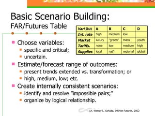 Basic Scenario Building: FAR/Futures Table <ul><li>Choose variables: </li></ul><ul><ul><li>specific and critical; </li></u...
