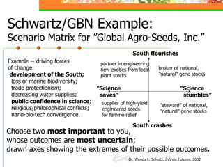 Schwartz/GBN Example: Scenario Matrix for ”Global Agro-Seeds, Inc.” Example -- driving forces of change: development of th...
