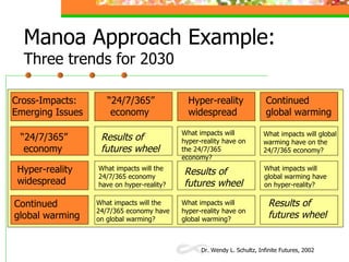 Manoa Approach Example: Three trends for 2030 Cross-Impacts:  Emerging Issues “ 24/7/365” economy Hyper-reality widespread...