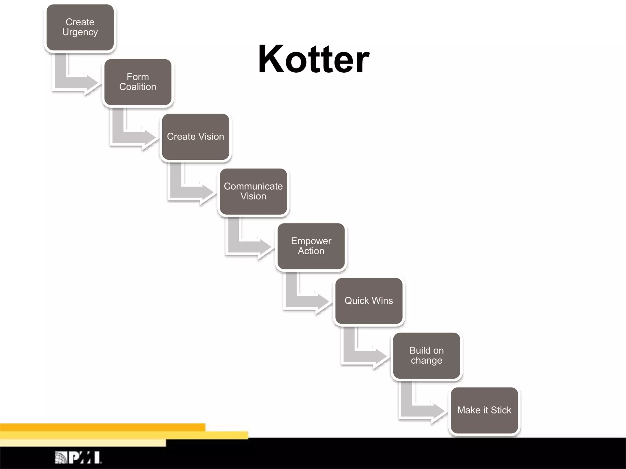 Kotter
Create
Urgency
Form
Coalition
Create Vision
Communicate
Vision
Empower
Action
Quick Wins
Build on
change
Make it Stick
 