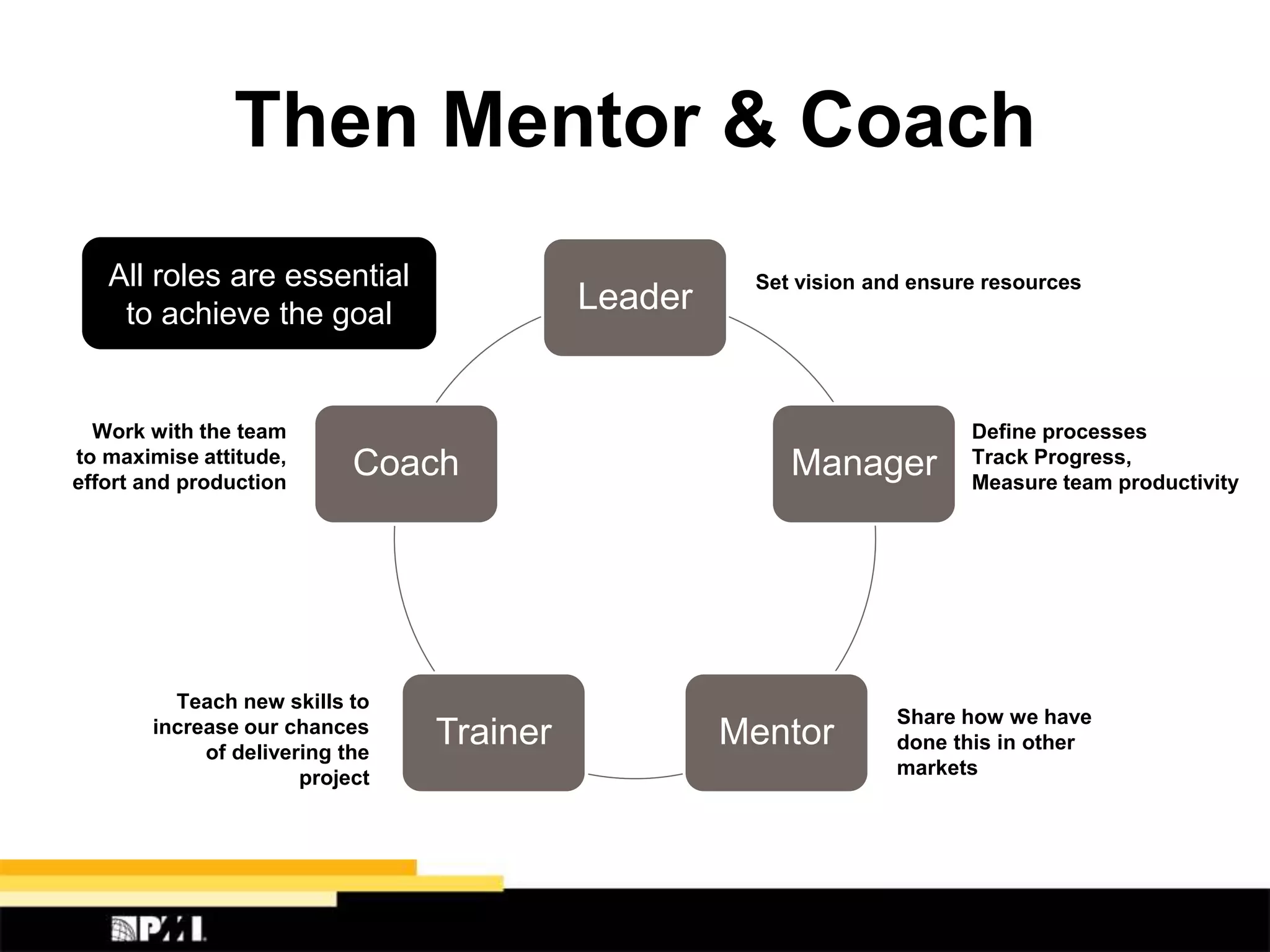 Leader
Manager
MentorTrainer
Coach
Set vision and ensure resources
Define processes
Track Progress,
Measure team productivity
Share how we have
done this in other
markets
Teach new skills to
increase our chances
of delivering the
project
Work with the team
to maximise attitude,
effort and production
All roles are essential
to achieve the goal
Then Mentor & Coach
 