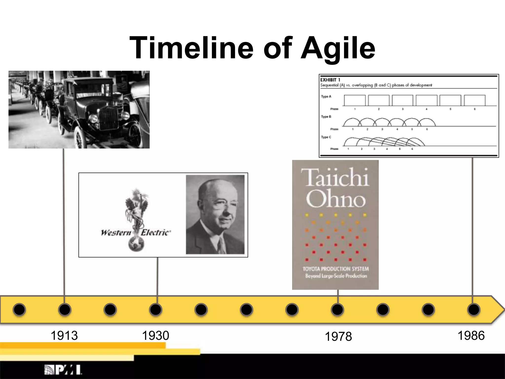 Timeline of Agile
1913 1978 19861930
 