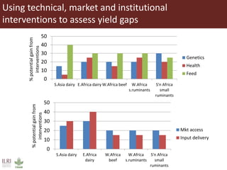 Using technical, market and institutional
interventions to assess yield gaps
0
10
20
30
40
50
S.Asia dairy E.Africa dairy W.Africa beef W.Africa
s.ruminants
S'n Africa
small
ruminants
%potentialgainfrom
interventions
Genetics
Health
Feed
0
10
20
30
40
50
S.Asia dairy E.Africa
dairy
W.Africa
beef
W.Africa
s.ruminants
S'n Africa
small
ruminants
%potentialgainfrom
interventions
Mkt access
Input delivery
 