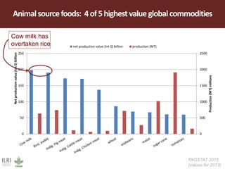 Animalsourcefoods: 4of5highestvalueglobalcommodities
FAOSTAT 2015
(values for 2013)
0
500
1000
1500
2000
2500
0
50
100
150
200
250
Production(MT)millions
Netproductionvalue(Int$)billion
net production value (Int $) billion production (MT)
Cow milk has
overtaken rice
 