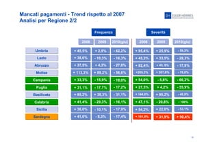 10
Mancati pagamenti - Trend rispetto al 2007
Analisi per Regione 2/2
Frequenza Severità
2008 2009 2010(giu) 2008 2009 2010(giu)
+ 45,5%
- 10,3% - 16,3% + 45,3% + 33,5% - 29,3%
+ 82,4% + 43, 9% - 17,9%
Umbria
Lazio
Abruzzo
Molise
Campania
Puglia
Basilicata
Calabria
Sicilia
Sardegna
- 20,8%
+ 2,9% - 62,2% + 95,4% + 25,9%
+ 38,6%
+ 37,5% + 4,3% - 27,8%
+ 113,3% + 89,2% - 56,6% +205,3% + 307,8% - 76,6%
+ 33,3% - 15,9% - 18,0% + 54,0% - 5,8% - 66,2%
+ 31,1% - 17,7% - 17,2% + 27,5% + 4,2% - 55,9%
+ 85,2% + 38,3% - 31,1% + 144,0% + 95,2% - 46,9%
+ 41,4% - 29,3% - 16,1% + 47,1% - 100%
+ 36,0% - 10,1% - 17,9% + 54,2% + 22,0% - 53,1%
+ 41,0% - 8,3% - 17,4% + 101,9% + 31,9% + 90,4%
- 59,3%
 