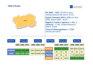 11
Valle d’Aosta
PIL 2009: - 5,0%. Pil 2010 in lieve
crescita prossima allo zero (+ 0,3%).
Export I trimestre 2010 + 3,5% (vs I trim
2009). Export 2009: - 36,5%
Negativo il saldo di apertura (+ 885) e
chiusura (- 1.140). Il totale imprese al
2009 è 12.248
Tasso di disoccupazione a + 7,0%
previsto per il 2010.
REG/ITA Frequenza Severità
2008 2009 2010 2008 2009 2010
V.d’Aosta
Italia
+25,0% -21,9% -24,9%
+30,4% - 5,3% - 35,2% +59,7% -19,8%+34,9%
SETTORI Frequenza Severità
2008 2009 2010 2008 2009 2010
+153,1% -40,7%-24,6%
ALBERGHI
RISTORANTI
0% 0%0%
+100,0% -65,/%-57,1% +106,1% -92,7%+52,1%
0% 0% 0%
+100,0% 0% -100,0%
0% 0% 0%
+ 7,1% -88,6%-100,0%
+ 100,0%+ 87,5 % -100,0%
COSTRUZIONI
METALLURGIA
INDUSTRIA
ALIMENTARE
INDUSTRIA
ALIMENTARE
INDUSTRIA
ALIMENTARE
 