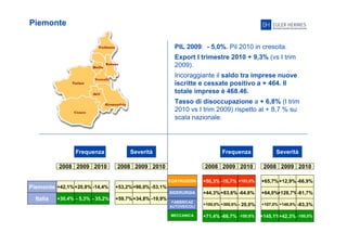 12
Piemonte
PIL 2009: - 5,0%. Pil 2010 in crescita.
Export I trimestre 2010 + 9,3% (vs I trim
2009).
Incoraggiante il saldo tra imprese nuove
iscritte e cessate positivo a + 464. Il
totale imprese è 468.46.
Tasso di disoccupazione a + 6,8% (I trim
2010 vs I trim 2009) rispetto al + 8,7 % su
scala nazionale.
Frequenza Severità
2008 2009 2010 2008 2009 2010
Piemonte
Italia
+42,1%+20,8% -14,4%
+30,4% - 5,3% - 35,2% +59,7% -19,9%+34,8%
Frequenza Severità
2008 2009 2010 2008 2009 2010
+53,2% -53,1%+96,0%
COSTRUZIONI
SIDERURGIA
FABBRICAZ
AUTOVEICOLI
+44,3% -64,6%+83,6%
+56,3% +103,5%-16,7% +65,7% -66,9%+12,9%
+100,0% +300,0% - 20,0%
+71,4% -66,7% -100;0%
+64,0%+128,7%-81,7%
+107,0% +148,8% -83,3%
+145,1%+42,3% -100,0%MECCANICA
COSTRUZIONI
 