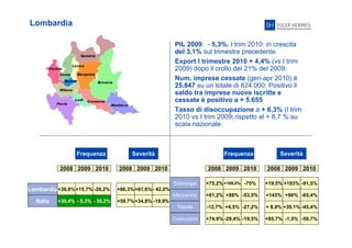 13
Lombardia
PIL 2009: - 5,3%. I trim 2010: in crescita
del 3,1% sul trimestre precedente.
Export I trimestre 2010 + 4,4% (vs I trim
2009) dopo il crollo del 21% del 2009.
Num. imprese cessate (gen-apr 2010) è
25.847 su un totale di 824.000. Positivo il
saldo tra imprese nuove iscritte e
cessate è positivo a + 5.655
Tasso di disoccupazione a + 6,3% (I trim
2010 vs I trim 2009) rispetto al + 8,7 % su
scala nazionale.
Frequenza Severità
2008 2009 2010 2008 2009 2010
Lombardia
Italia
+36,8%+15,7% -26,2%
+30,4% - 5,3% - 35,2% +59,7% -19,9%+34,8%
Frequenza Severità
2008 2009 2010 2008 2009 2010
+86,3% - 42,0%+81,6%
Siderurgia
Meccanica
Tessile
Costruzioni
+81,2% -53,5%+88%
+75,2% -75%+109,5% +19,5% -91,5%+193%
-12,7% +4,5% -27,2%
+74,9% -29,4% -19,5%
+143% +90% -65,4%
+ 8,9% +39,1% -45,4%
+85,7% -1,5% -59,7%
 