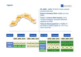15
Liguria
PIL 2009: - 4,8%. Pil 2010 in lieve crescita
prossima allo zero.
Export I trimestre 2010 + 9,3% (vs I trim
2009).
Stabile il numero delle imprese: circa
10.000 nonostante i duecento fallimenti
registrati nel 2009.
Tasso di disoccupazione a + 6,2% (IV
trim 2009 vs 2008) rispetto al + 8,7 % su
scala nazionale.
REG/ITA Frequenza Severità
2008 2009 2010 2008 2009 2010
Liguria
Italia
+34,7% -16,7% -16,2%
+30,4% - 5,3% - 35,2% +59,7% -19,8%+34,9%
SETTORI Frequenza Severità
2008 2009 2010 2008 2009 2010
+113,8% -28,5%+6,8%
+115,4% -40,8%-61,5%
+80,0% -52,0%-40,0% 32,7% -74,7%-55,8%
0% 0% 0%
+100,0% 0% -100%
-5,9% - 40,1% -66,1%
0% 0% 0%
+114,3%-85,7% -100%
COSTRUZIONI
SIDERURGIA
RAFF.RIA
PETROLI
FABBRICA
INSTALLAZIONE
 