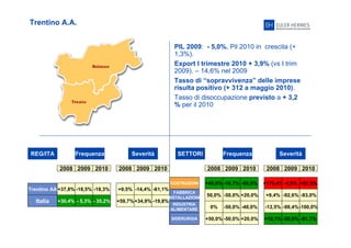 16
Trentino A.A.
PIL 2009: - 5,0%. Pil 2010 in crescita (+
1,3%).
Export I trimestre 2010 + 3,9% (vs I trim
2009). – 14,6% nel 2009
Tasso di “sopravvivenza” delle imprese
risulta positivo (+ 312 a maggio 2010).
Tasso di disoccupazione previsto a + 3,2
% per il 2010
REG/ITA Frequenza Severità
2008 2009 2010 2008 2009 2010
Trentino AA
Italia
+37,8% -18,5% -18,3%
+30,4% - 5,3% - 35,2% +59,7% -19,8%+34,9%
SETTORI Frequenza Severità
2008 2009 2010 2008 2009 2010
+9,5% -61,1%-14,4%
50,0% +20,0%-50,0%
+40,0% -60,0%-16,7% +179,4% +85,9%-4,9%
0% -50,0% -40,0%
+50,0% -50,0% +20,0%
+9,4% -92,6% -93,0%
-12,5% -99,4%-100,0%
+18,1% -59,6% -61,7%
COSTRUZIONI
FABBRICA
INSTALLAZIONE
INDUSTRIA
ALIMENTARE
SIDERURGIASIDERURGIA
 