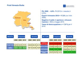 17
Friuli Venezia Giulia
PIL 2009: - 4,6%. Pil 2010 in crescita (+
0,5%).
Export I trimestre 2010 + 17,2% (vs I trim
2009).
Negativo il saldo di apertura e chiusura
imprese (- 800) a maggio 2010.
Tasso di disoccupazione a + 7,0 % per il
2010.
REG/ITA Frequenza Severità
2008 2009 2010 2008 2009 2010
Friuli V.G.
Italia
+42,0%+32,6% -37,9%
+30,4% - 5,3% - 35,2% +59,7% -19,8%+34,9%
SETTORI Frequenza Severità
2008 2009 2010 2008 2009 2010
+24,6% -33,1%+52,3%
FABBRICAZIONE
MOBILI
-27,8% -6,7%+114,4%
+40,0% +188,0%+120,0% -74,0% +170,9%+54,5%
+72,5% -7,5% -76,0%
+24,0%+36,0%+15,2%
-23,6% +54,8% -66,8%
+156,6%+58,1% -74,7%
+3,8% -9,1% -45,3%
FABBRICA
INSTALLAZIONE
METALLURGIA
COSTRUZIONI
 