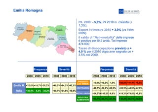 18
Emilia Romagna
PIL 2009: - 5,0%. Pil 2010 in crescita (+
1,3%).
Export I trimestre 2010 + 3,9% (vs I trim
2009).
il saldo di “Nati-mortalità” delle imprese
è positivo per 543 unità. Tot imprese
474.000
Tasso di disoccupazione previsto a +
4,9 % per il 2010 dopo aver segnato un +
3,5% nel 2009.
Frequenza Severità
2008 2009 2010 2008 2009 2010
Emilia R.
Italia
+32,6%+18,7% -28,7%
+30,4% - 5,3% - 35,2% +59,7% -19,9%+34,8%
Frequenza Severità
2008 2009 2010 2008 2009 2010
+49,3% -40,3%+94,3%
PRODOTTI
LAV: MINER:
+48,7% -52,8%+12,0%
-10,0% -4,0%+70,0% +58,8% +5,5%+187,9%
+14,3%+140,5% -8,6%
+10,7% -35,7% -27,4%
+85,5%+44,6% -42,0%
+14,3%+79,0% +1,9%
+ 54,0%-50,7% -48,0%
COSTRUZIONI
METALLURGIA
INDUSTRIA
ALIMENTARE
COSTRUZIONI
 