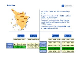 19
Toscana
PIL 2009: - 5,0%. Pil 2010 in crescita (+
0,7%).
Export I trimestre 2010 + 13,5% (vs I trim
2009). – 8,9% nel 2009
Tasso di “nati-mortalità” delle imprese
risulta positivo nel I quadrimestre 2010 (+
1471 imprese).
Tasso di disoccupazione previsto a tra
il 7,0 e 8,0% per il 2010.
Frequenza Severità
2008 2009 2010 2008 2009 2010
Toscana
Italia
+27,4% -14,4% -18,4%
+30,4% - 5,3% - 35,2% +59,7% -19,9%+34,8%
Frequenza Severità
2008 2009 2010 2008 2009 2010
+57,1% -64,3%+17,1%
CONFEZIONE
ABBIGLIAMENTO
+44,3% -27,1%-43,3%
+13,8% -31,1%-41,5% +9,9% -47,8%+99,3%
12,2% -61,9% -24,4%
+75,5% +5,7% -81,9%
+111,5% -46,4% -46,8%
+10,4% -64,2% -38,9%
+147,1 +15,6% -44,0%
PREP.CONCIA
CUOIO
INDUSTRIA
TESSILE
COSTRUZIONI
CONFEZIONE
ABBIGLIAMENTO
 