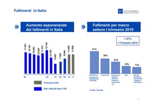 2
Fallimenti in Italia
Aumento esponenziale
dei fallimenti in Italia
Fallimenti per macro
settore I trimestre 2010
11.641
10.767
10.683
10.463
11.312
12.148
10.192
6.062
7.500
9.644
11.000
10’00’ 05’
Previsioni EH
Dati ufficiali Istat / EH
41%
30%
23%
14% 13%
Manifattura,
produzione e
distribuzione
di energia
Costruzioni Commercio,
alberghi,
ristoranti,
trasporti e
comunicazi
oni
Altro Attività
finanziarie
immobiliare,
noleggio e
informatica
09’08’07’
+ 27%
I Trimestre 2010
Fonte: Cerved
11.000
11’
 